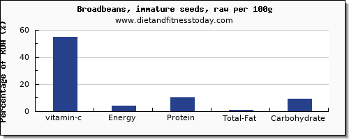 vitamin c and nutrition facts in broadbeans per 100g